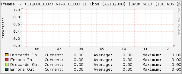 Ethernet2/6 - (3120000107) NIPA CLOUD 10 Gbps (AS132300) (DWDM NCC) (IDC NONT)- Errors