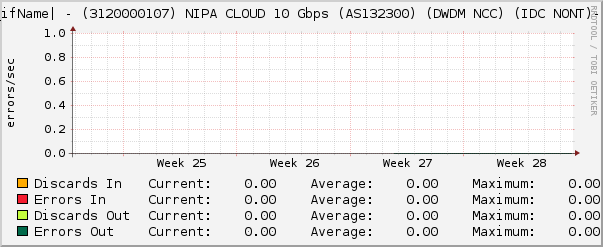 Ethernet2/6 - (3120000107) NIPA CLOUD 10 Gbps (AS132300) (DWDM NCC) (IDC NONT)- Errors