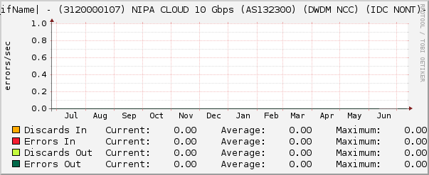 Ethernet2/6 - (3120000107) NIPA CLOUD 10 Gbps (AS132300) (DWDM NCC) (IDC NONT)- Errors