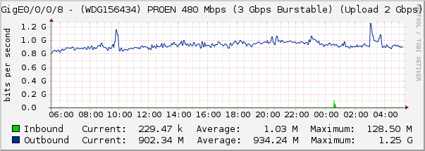 TenGigE0/0/0/8 - (WDG156434) PROEN 480 Mbps (3 Gbps Burstable) (Upload 2 Gbps) (A