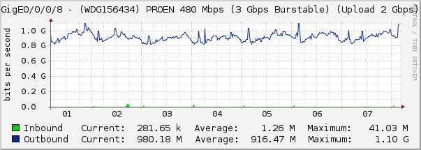 TenGigE0/0/0/8 - (WDG156434) PROEN 480 Mbps (3 Gbps Burstable) (Upload 2 Gbps) (A