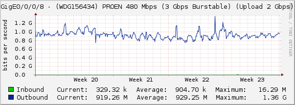 TenGigE0/0/0/8 - (WDG156434) PROEN 480 Mbps (3 Gbps Burstable) (Upload 2 Gbps) (A