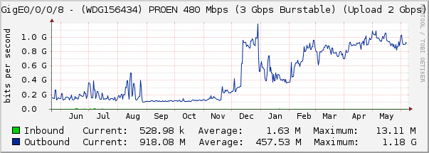 TenGigE0/0/0/8 - (WDG156434) PROEN 480 Mbps (3 Gbps Burstable) (Upload 2 Gbps) (A