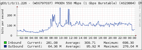 TenGigE0/1/0/11.226 - (WDG797037) PROEN 550 Mbps (1 Gbps Burstable) (AS23884) (FL.18)