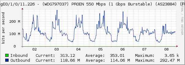 TenGigE0/1/0/11.226 - (WDG797037) PROEN 550 Mbps (1 Gbps Burstable) (AS23884) (FL.18)