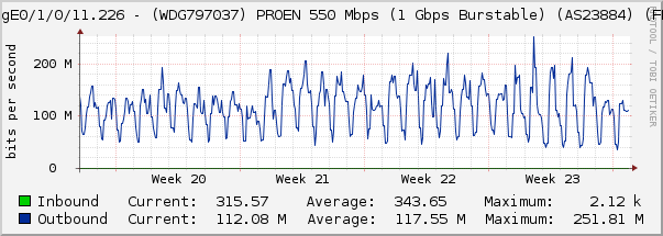 TenGigE0/1/0/11.226 - (WDG797037) PROEN 550 Mbps (1 Gbps Burstable) (AS23884) (FL.18)