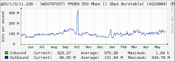 TenGigE0/1/0/11.226 - (WDG797037) PROEN 550 Mbps (1 Gbps Burstable) (AS23884) (FL.18)