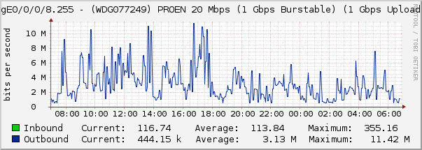 TenGigE0/0/0/8.255 - (WDG077249) PROEN 20 Mbps (1 Gbps Burstable) (1 Gbps Upload) (VL