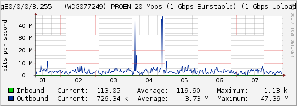 TenGigE0/0/0/8.255 - (WDG077249) PROEN 20 Mbps (1 Gbps Burstable) (1 Gbps Upload) (VL