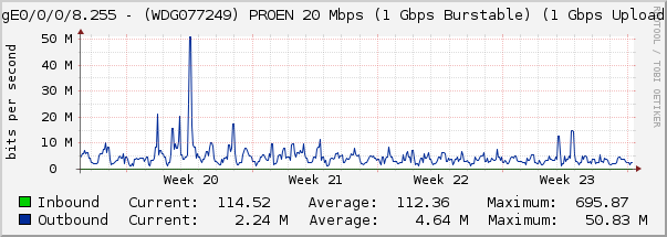 TenGigE0/0/0/8.255 - (WDG077249) PROEN 20 Mbps (1 Gbps Burstable) (1 Gbps Upload) (VL