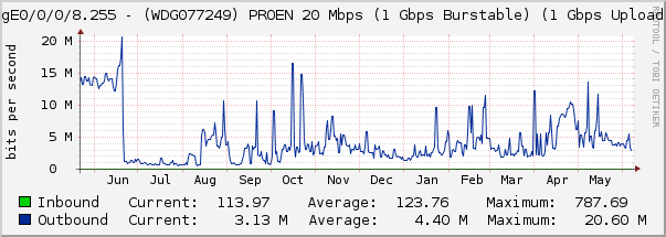 TenGigE0/0/0/8.255 - (WDG077249) PROEN 20 Mbps (1 Gbps Burstable) (1 Gbps Upload) (VL