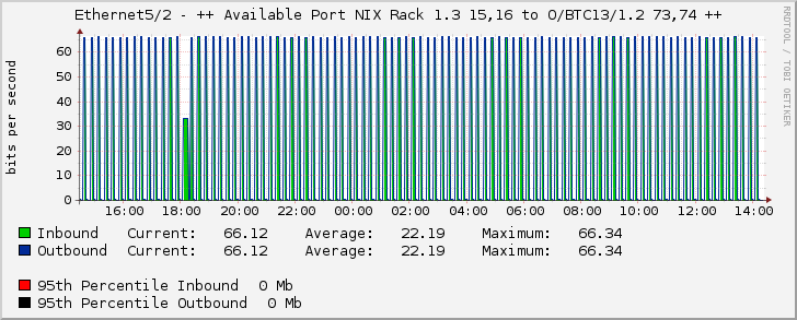 Ethernet5/2 - ++ Available Port NIX Rack 1.3 15,16 to O/BTC13/1.2 73,74 ++