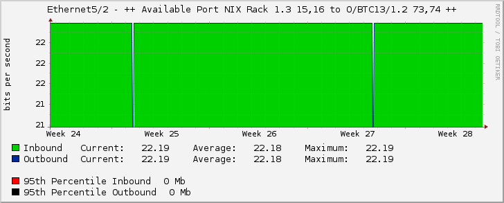 Ethernet5/2 - ++ Available Port NIX Rack 1.3 15,16 to O/BTC13/1.2 73,74 ++