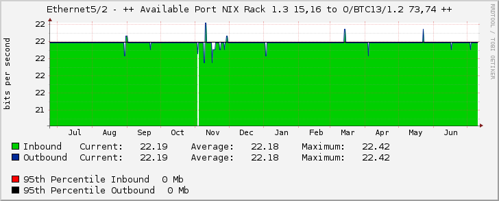 Ethernet5/2 - ++ Available Port NIX Rack 1.3 15,16 to O/BTC13/1.2 73,74 ++