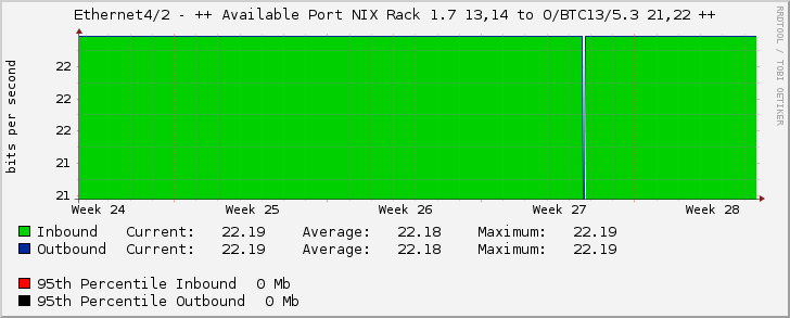 Ethernet4/2 - ++ Available Port NIX Rack 1.7 13,14 to O/BTC13/5.3 21,22 ++