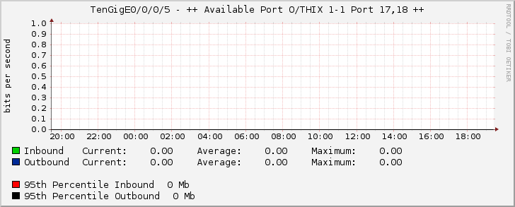 TenGigE0/0/0/5 - ++ Available Port O/THIX 1-1 Port 17,18 ++