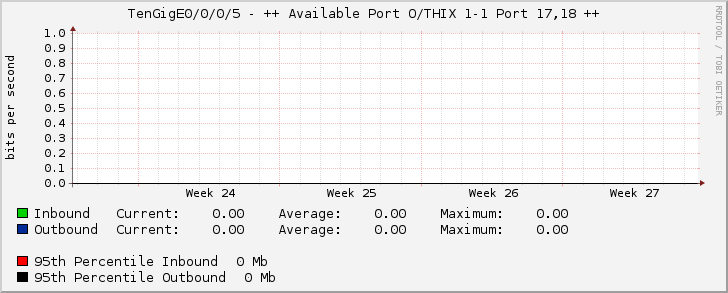 TenGigE0/0/0/5 - ++ Available Port O/THIX 1-1 Port 17,18 ++