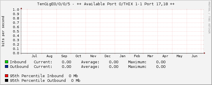 TenGigE0/0/0/5 - ++ Available Port O/THIX 1-1 Port 17,18 ++