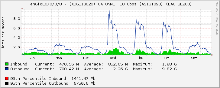 TenGigE0/0/0/8 - (XDG113020) CATONNET 10 Gbps (AS131090) (LAG BE200)