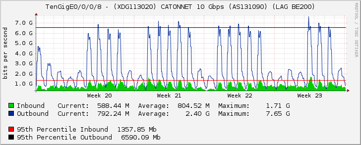 TenGigE0/0/0/8 - (XDG113020) CATONNET 10 Gbps (AS131090) (LAG BE200)