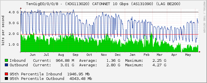 TenGigE0/0/0/8 - (XDG113020) CATONNET 10 Gbps (AS131090) (LAG BE200)