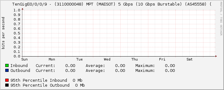 TenGigE0/0/0/9 - (3110000048) MPT (MAESOT) 5 Gbps (10 Gbps Burstable) (AS45558) (