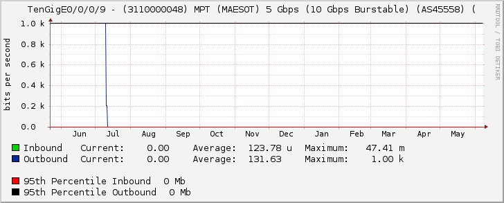 TenGigE0/0/0/9 - (3110000048) MPT (MAESOT) 5 Gbps (10 Gbps Burstable) (AS45558) (