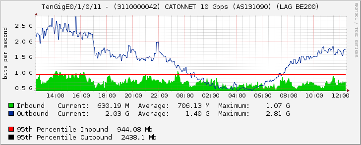 TenGigE0/1/0/11 - (3110000042) CATONNET 10 Gbps (AS131090) (LAG BE200)