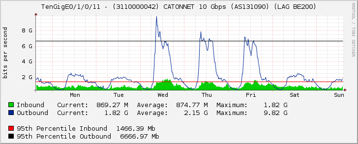 TenGigE0/1/0/11 - (3110000042) CATONNET 10 Gbps (AS131090) (LAG BE200)