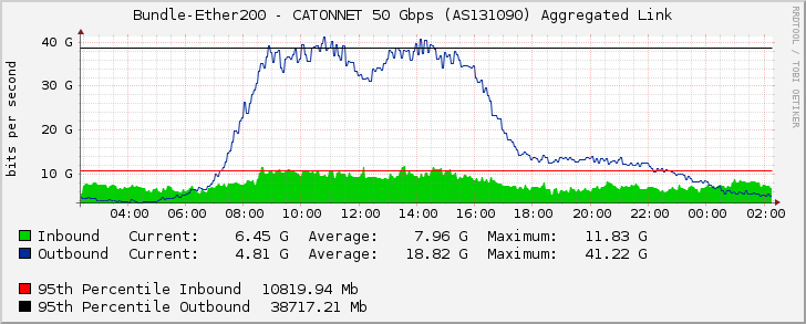 Bundle-Ether200 - CATONNET 50 Gbps (AS131090) Aggregated Link