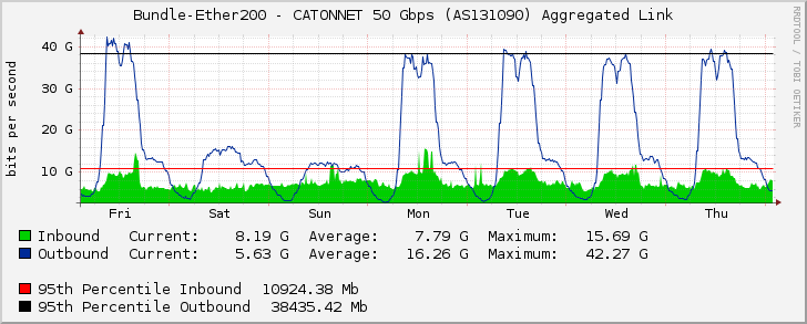 Bundle-Ether200 - CATONNET 50 Gbps (AS131090) Aggregated Link