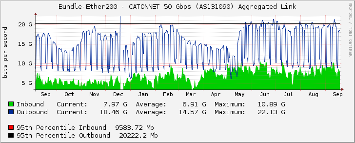 Bundle-Ether200 - CATONNET 50 Gbps (AS131090) Aggregated Link