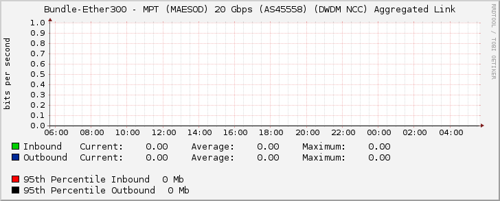 Bundle-Ether300 - MPT (MAESOD) 20 Gbps (AS45558) (DWDM NCC) Aggregated Link