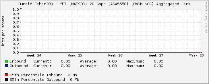 Bundle-Ether300 - MPT (MAESOD) 20 Gbps (AS45558) (DWDM NCC) Aggregated Link