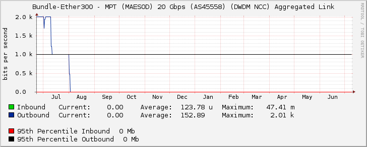 Bundle-Ether300 - MPT (MAESOD) 20 Gbps (AS45558) (DWDM NCC) Aggregated Link