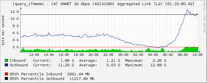 |query_ifName| - CAT ONNET 20 Gbps (AS131090) Aggregated Link (L2) [61.19.60.42]