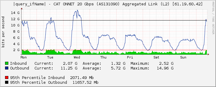 port-channel3040 - CAT ONNET 20 Gbps (AS131090) Aggregated Link (L2) [61.19.60.42]