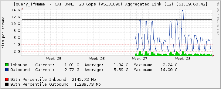 |query_ifName| - CAT ONNET 20 Gbps (AS131090) Aggregated Link (L2) [61.19.60.42]
