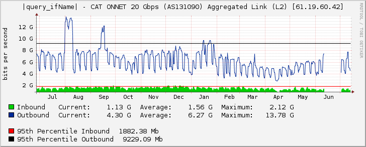 |query_ifName| - CAT ONNET 20 Gbps (AS131090) Aggregated Link (L2) [61.19.60.42]