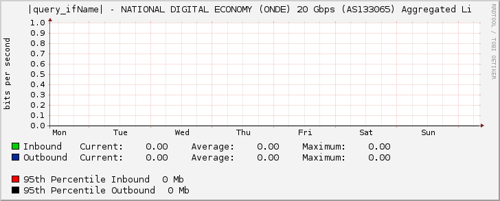 |query_ifName| - NATIONAL DIGITAL ECONOMY (ONDE) 20 Gbps (AS133065) Aggregated Li