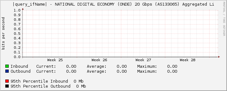 |query_ifName| - NATIONAL DIGITAL ECONOMY (ONDE) 20 Gbps (AS133065) Aggregated Li