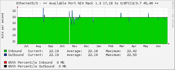 Ethernet5/3 - ++ Available Port NIX Rack 1.3 17,18 to O/BTC13/3.7 45,46 ++