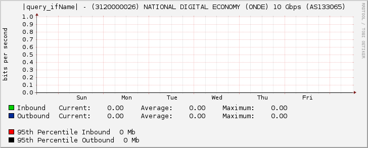 |query_ifName| - (3120000026) NATIONAL DIGITAL ECONOMY (ONDE) 10 Gbps (AS133065)