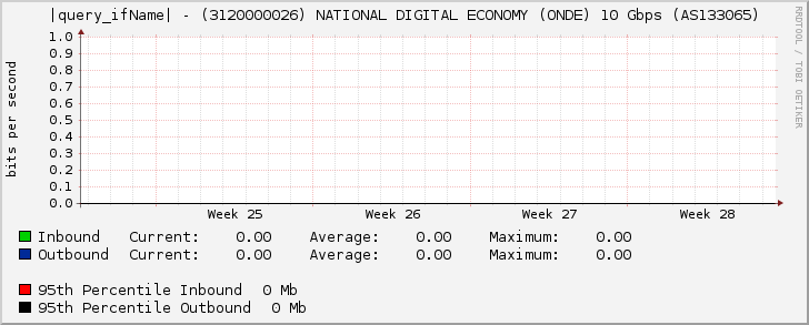 |query_ifName| - (3120000026) NATIONAL DIGITAL ECONOMY (ONDE) 10 Gbps (AS133065)