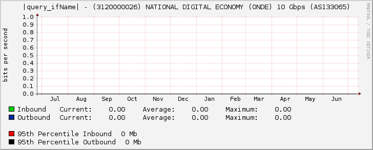 |query_ifName| - (3120000026) NATIONAL DIGITAL ECONOMY (ONDE) 10 Gbps (AS133065)