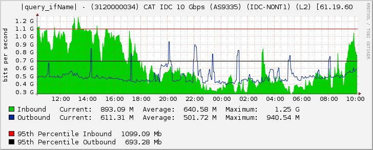 Ethernet1/3 - (3120000034) CAT IDC 10 Gbps (AS9335) (IDC-NONT1) (L2) [61.19.60