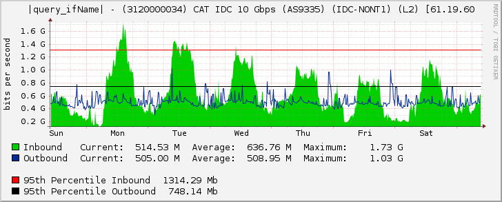 Ethernet1/3 - (3120000034) CAT IDC 10 Gbps (AS9335) (IDC-NONT1) (L2) [61.19.60