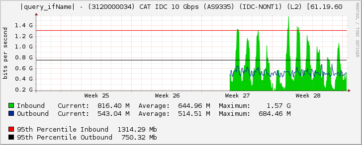 Ethernet1/3 - (3120000034) CAT IDC 10 Gbps (AS9335) (IDC-NONT1) (L2) [61.19.60