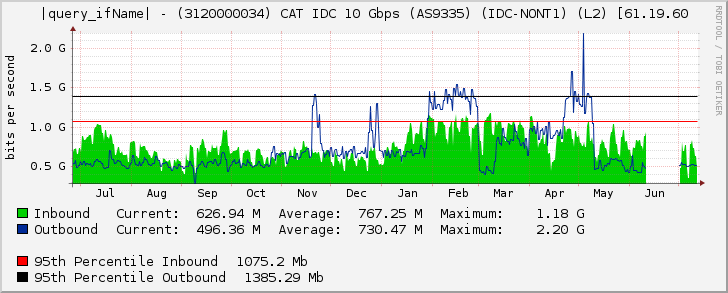 Ethernet1/3 - (3120000034) CAT IDC 10 Gbps (AS9335) (IDC-NONT1) (L2) [61.19.60