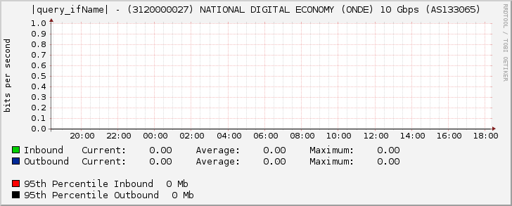 |query_ifName| - (3120000027) NATIONAL DIGITAL ECONOMY (ONDE) 10 Gbps (AS133065)
